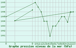 Courbe de la pression atmosphrique pour Garoua