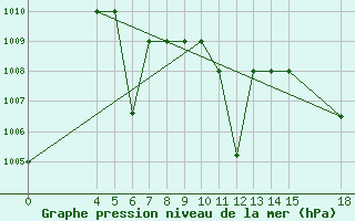 Courbe de la pression atmosphrique pour Aleppo International Airport