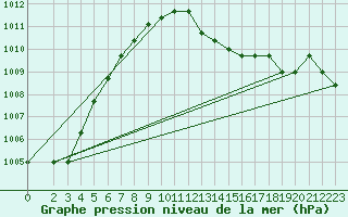 Courbe de la pression atmosphrique pour Rethel (08)