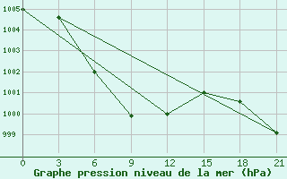 Courbe de la pression atmosphrique pour Nanchong