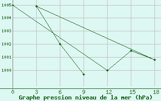 Courbe de la pression atmosphrique pour Wenjiang