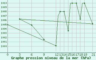 Courbe de la pression atmosphrique pour Aurangabad Chikalthan Aerodrome