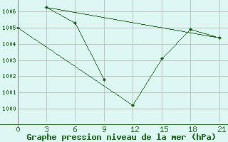 Courbe de la pression atmosphrique pour Anantapur