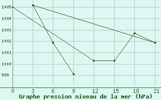 Courbe de la pression atmosphrique pour Chaiyaphum