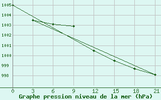 Courbe de la pression atmosphrique pour Vidin