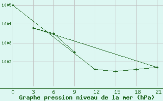 Courbe de la pression atmosphrique pour Khmel