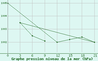 Courbe de la pression atmosphrique pour Lodejnoe Pole