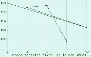 Courbe de la pression atmosphrique pour Dali