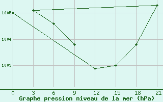 Courbe de la pression atmosphrique pour Chernivtsi