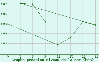 Courbe de la pression atmosphrique pour Bahawalpur