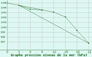 Courbe de la pression atmosphrique pour Holmogory