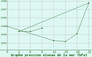 Courbe de la pression atmosphrique pour Logrono (Esp)