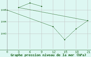 Courbe de la pression atmosphrique pour Vinnytsia