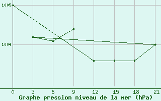 Courbe de la pression atmosphrique pour Myronivka