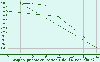 Courbe de la pression atmosphrique pour Umba