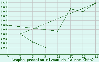 Courbe de la pression atmosphrique pour Bogd