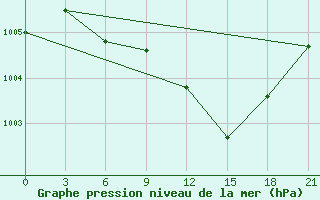 Courbe de la pression atmosphrique pour Novyj Ushtogan