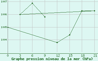 Courbe de la pression atmosphrique pour King Fahad