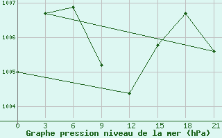 Courbe de la pression atmosphrique pour Surat