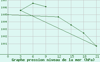 Courbe de la pression atmosphrique pour Roslavl