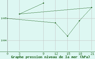 Courbe de la pression atmosphrique pour Tripoli