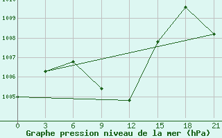 Courbe de la pression atmosphrique pour Al Hadd