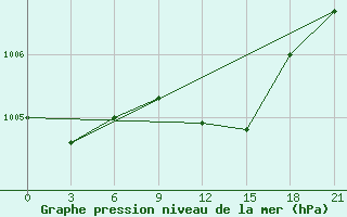 Courbe de la pression atmosphrique pour Verhnedvinsk