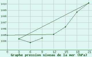 Courbe de la pression atmosphrique pour Gagarin