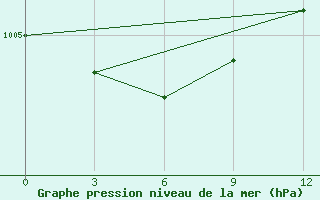 Courbe de la pression atmosphrique pour Napas