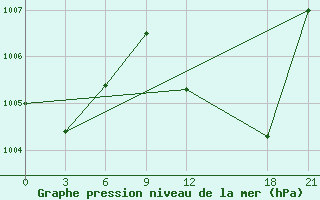 Courbe de la pression atmosphrique pour Kebili