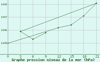 Courbe de la pression atmosphrique pour Belyj