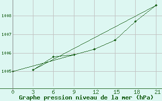 Courbe de la pression atmosphrique pour Tihvin