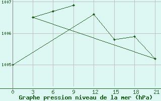 Courbe de la pression atmosphrique pour Pinega