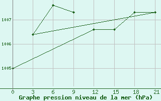 Courbe de la pression atmosphrique pour Semijarka