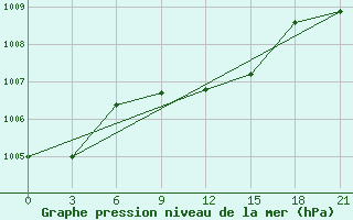 Courbe de la pression atmosphrique pour Khmel