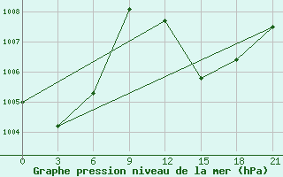 Courbe de la pression atmosphrique pour In Salah