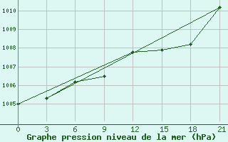 Courbe de la pression atmosphrique pour Usak Meydan