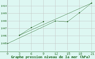 Courbe de la pression atmosphrique pour Kornesty