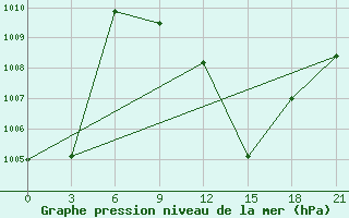 Courbe de la pression atmosphrique pour Saghez