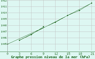 Courbe de la pression atmosphrique pour Kovda