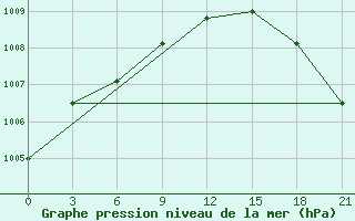 Courbe de la pression atmosphrique pour Kanevka