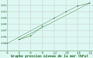 Courbe de la pression atmosphrique pour Borovici