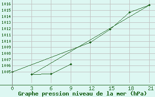 Courbe de la pression atmosphrique pour Nizhnyaya Pesha