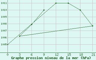 Courbe de la pression atmosphrique pour Reboly