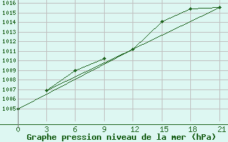 Courbe de la pression atmosphrique pour Janibek