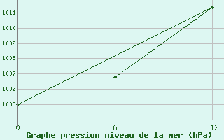 Courbe de la pression atmosphrique pour Yarolin