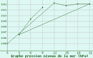 Courbe de la pression atmosphrique pour Pinsk