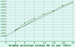 Courbe de la pression atmosphrique pour Suojarvi