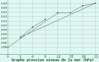 Courbe de la pression atmosphrique pour Taganrog