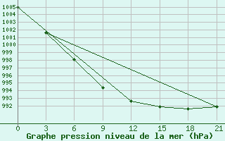 Courbe de la pression atmosphrique pour Tot